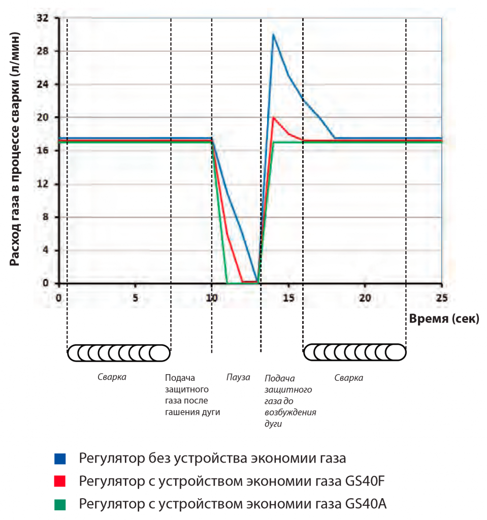 Регулятор экономизатор GS40F Ar/CO2